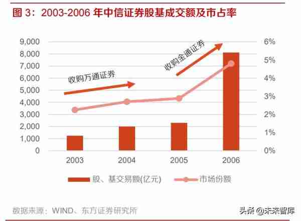 券商并购历史变迁与海外经验分析：行业并购，大势所趋