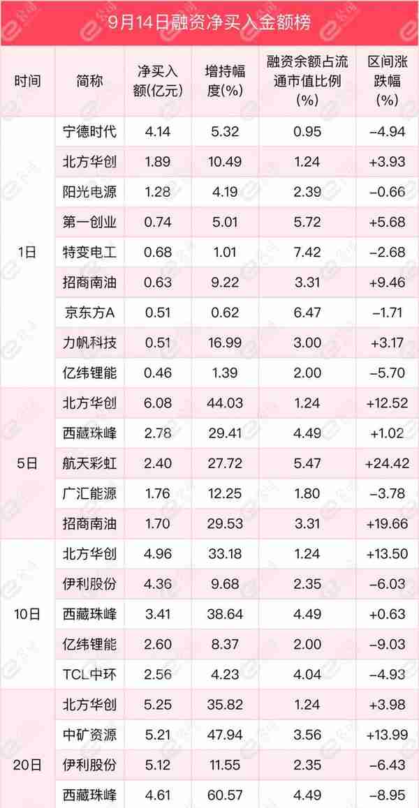 融资最新持仓曝光！减仓采掘、有色金属、计算机