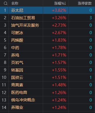 午评：创业板指低开低走跌近1% 国资云概念股逆势走强