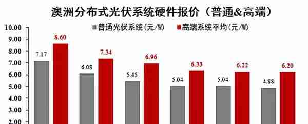 分布式光伏（BIPV）市场溢价空间深度分析（出口逻辑持续性）