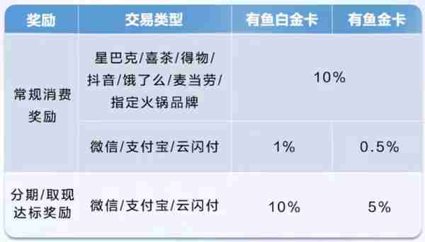 冲！神卡上线，一张卡一年最少1200