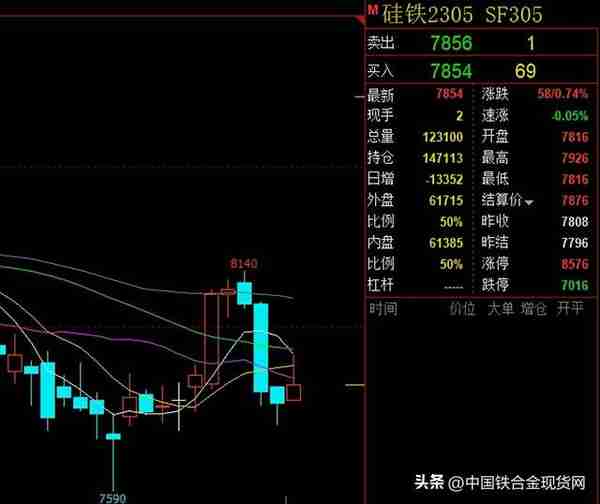 【硅铁】惜售情绪浓厚，硅铁市场暂无明显波动！！