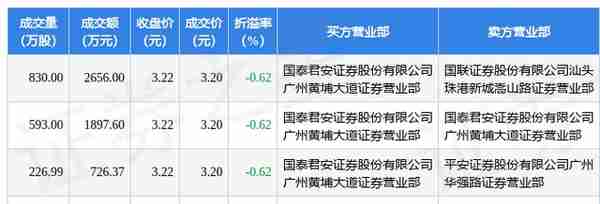 3月17日星辉娱乐发生4笔大宗交易 成交金额5836.77万元