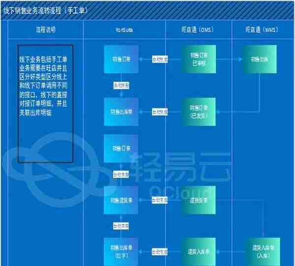 海量电商数据与用友YS系统数据对接案例