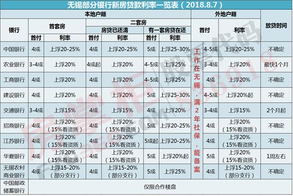 8月房贷利率调查：无锡已有银行房贷利率最高上浮30%