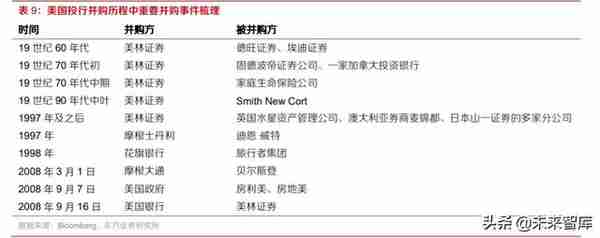 券商并购历史变迁与海外经验分析：行业并购，大势所趋