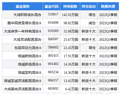 4月25日晶方科技跌9.58%，大成积极成长混合基金2022Q1季报重仓该股