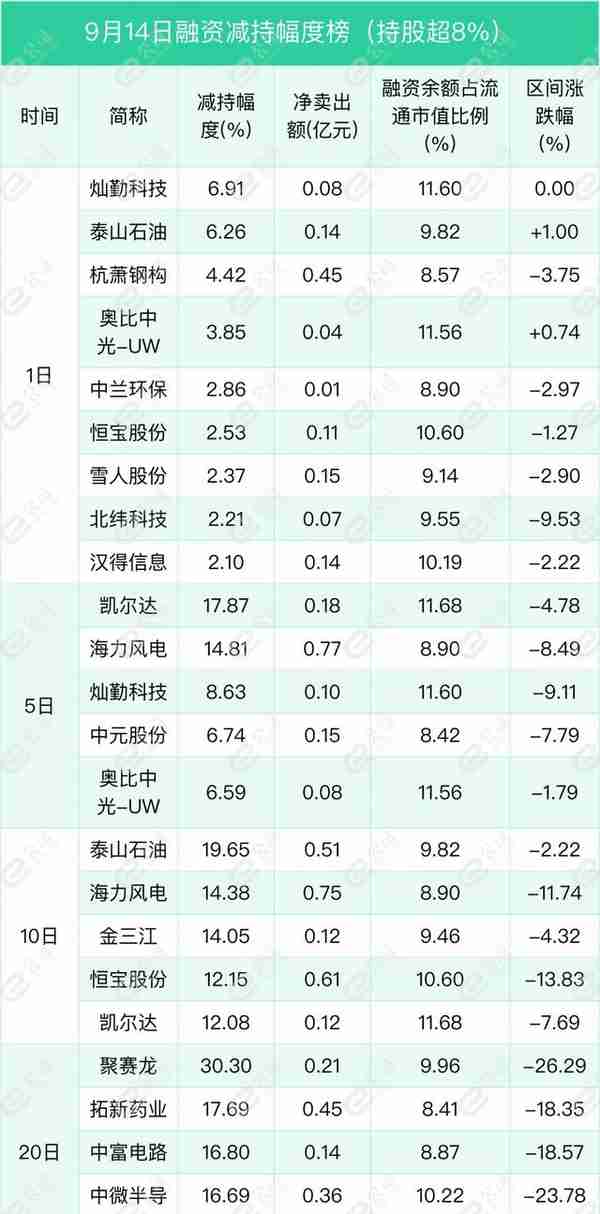 融资最新持仓曝光！减仓采掘、有色金属、计算机