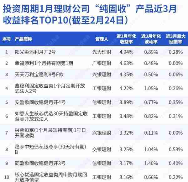 时隔3月光大理财“阳光金”强势回归榜单，但Q4规模缩水近1/3丨机警理财日报