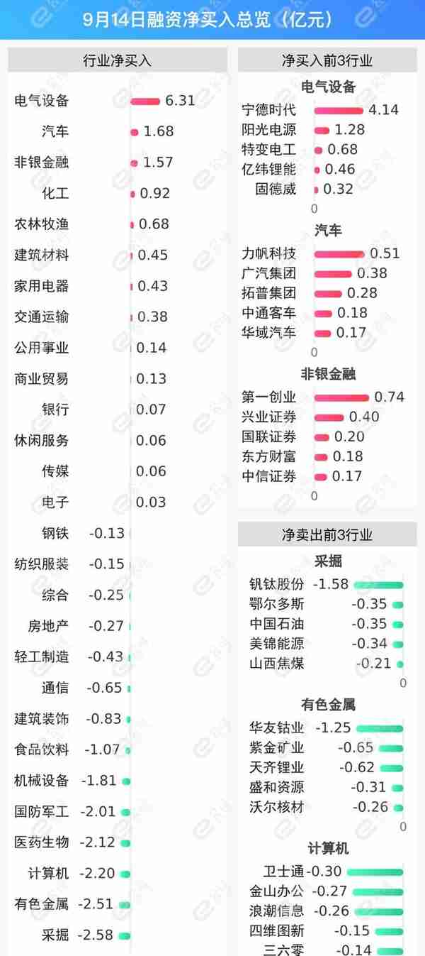 融资最新持仓曝光！减仓采掘、有色金属、计算机