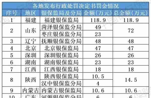 2月份保险业处罚情况一览！12家保险公司、9家中介领罚单