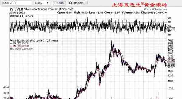 过去20年 金价 银价 房价 上涨率对比