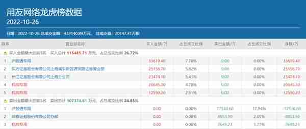 知名游资小鳄鱼豪买2.52亿，机构参与混战，用友网络值得买吗？