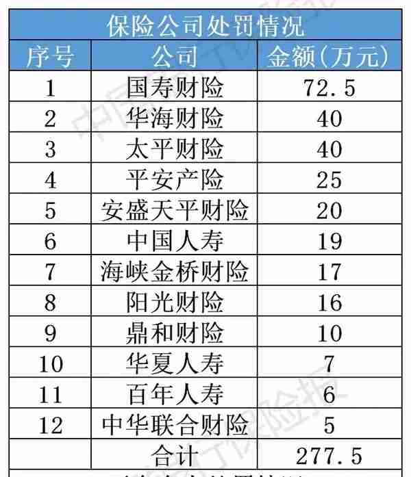 2月份保险业处罚情况一览！12家保险公司、9家中介领罚单