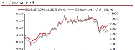 东海期货：宏观与基本面多空交织 沪铜单边震荡