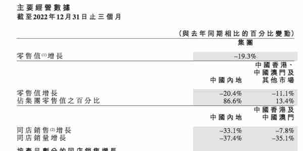 周大福Q3零售值下降19%，同店销售负增长，郑家纯新开零售点433个