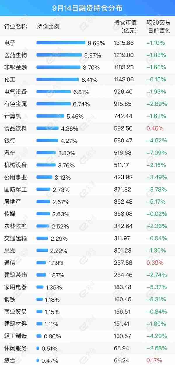 融资最新持仓曝光！减仓采掘、有色金属、计算机