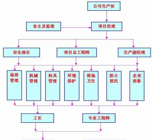 道路排水工程施工组织设计