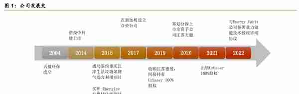 获EV公司技术授权，中国天楹：布局重力储能，环保主业支撑业绩