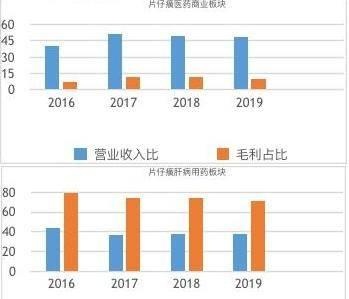 片仔癀靠一粒590元的药，撑起1200亿的市值，股价一年翻了番