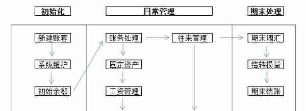 收藏！金蝶、用友日常账务处理大全！超详细操作流程