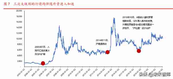 券商股投资择时研究：券商行情启动的六大条件