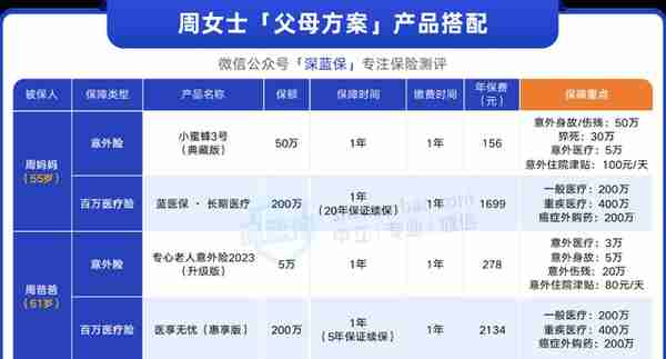 爸妈只有新农合，这样买保险很划算！人均2千搞定