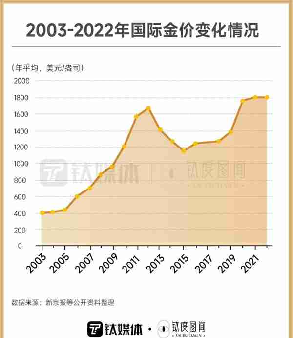 年轻人跑步入场，一文看懂黄金消费热潮｜钛度图闻