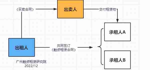 星邦智能的上市困局，哪种租赁模式可以解决？