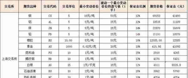 2023年期货保证金一览表，计算方法（最新）