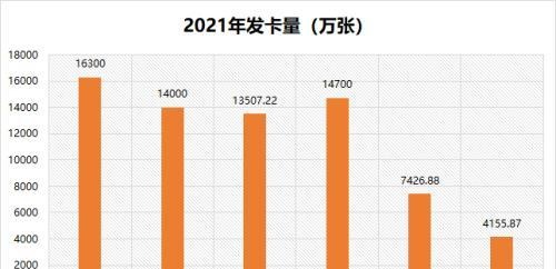 6家国有大行信用卡大比拼