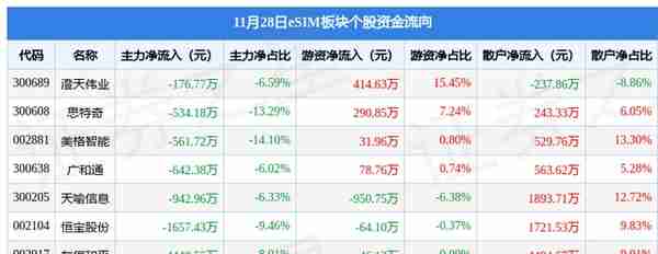 eSIM板块11月28日跌1.73%，东信和平领跌，主力资金净流出1.79亿元