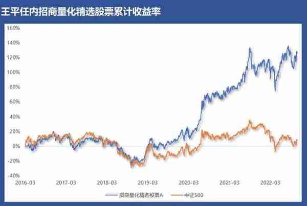 量化策略藏乾坤，看资深基金经理如何玩转投资