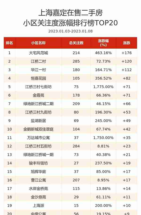 嘉定二手房均价环比涨3.02%，江桥领涨，大宅风范城热度上升 | 嘉定看房周榜