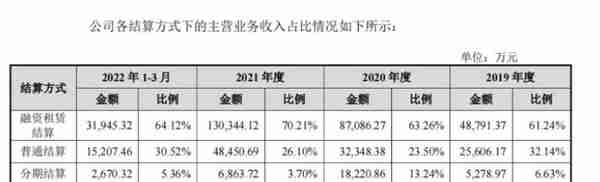 星邦智能的上市困局，哪种租赁模式可以解决？