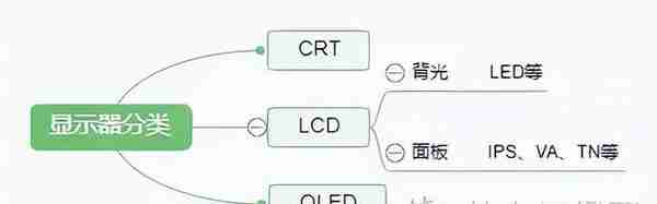 干货分享：干到掉渣，电竞显示器这一篇搞定