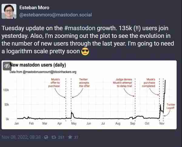 马斯克收购 Twitter 后，几十万用户「逃向」这个小众社交平台