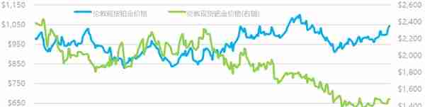 研报 | 铂族金属市场周报2023年第14期