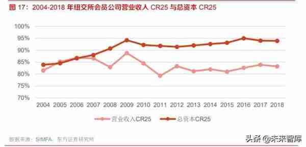 券商并购历史变迁与海外经验分析：行业并购，大势所趋