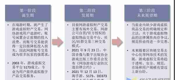 游戏虚拟交易：市场规模大增速快，行业缺乏相关规范性政策「图」