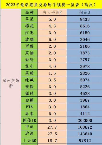 2023年最新期货交易所手续费明细表（看看有没有多收）手续费计算