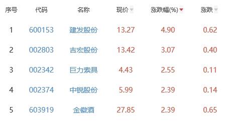 白酒概念板块跌0.93% 建发股份涨4.9%居首