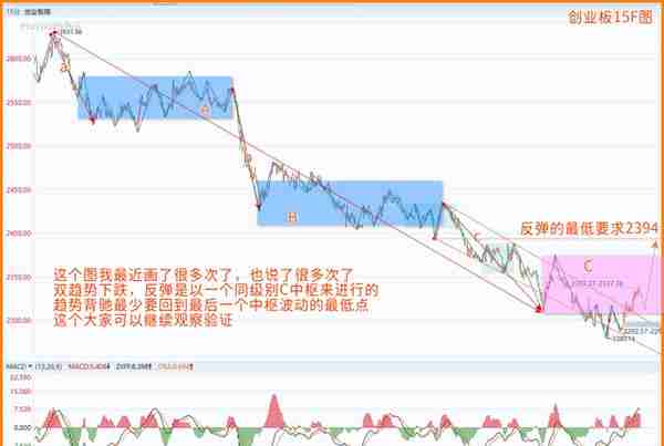 创业板标志性股票(20230321 上证指数 创业板 早晨之星 强底分型)