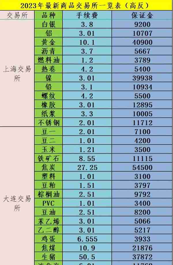 2023年最新期货保证金、手续费标准是多少