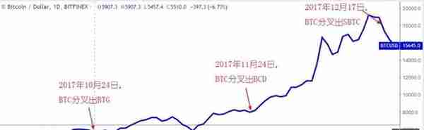 史上最全币种硬分叉总结，可知涨跌？BCH分叉战争，吴忌寒或稳赢