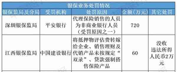 2月份保险业处罚情况一览！12家保险公司、9家中介领罚单