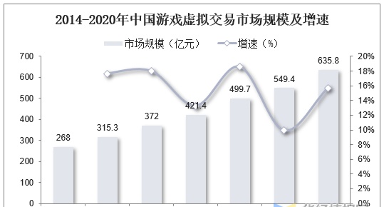 游戏虚拟交易：市场规模大增速快，行业缺乏相关规范性政策「图」