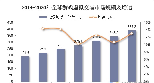 游戏虚拟交易：市场规模大增速快，行业缺乏相关规范性政策「图」