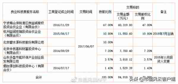 请国资入瓮,创始团队设局卖壳!碧水源上市13年融资135亿,套现80亿