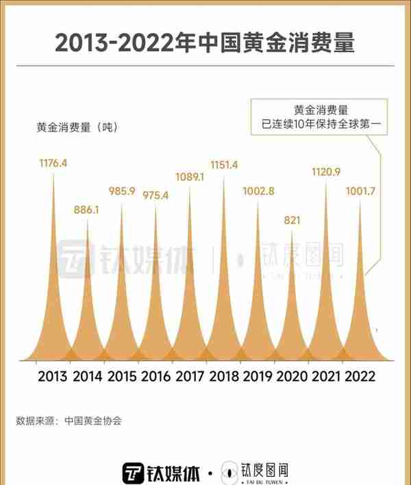 年轻人跑步入场，一文看懂黄金消费热潮｜钛度图闻